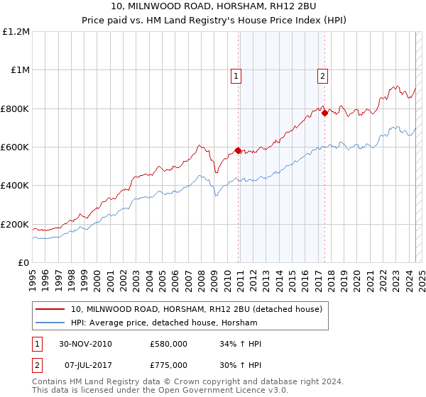 10, MILNWOOD ROAD, HORSHAM, RH12 2BU: Price paid vs HM Land Registry's House Price Index