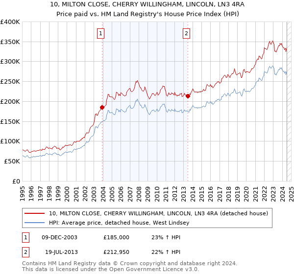 10, MILTON CLOSE, CHERRY WILLINGHAM, LINCOLN, LN3 4RA: Price paid vs HM Land Registry's House Price Index