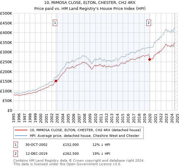 10, MIMOSA CLOSE, ELTON, CHESTER, CH2 4RX: Price paid vs HM Land Registry's House Price Index