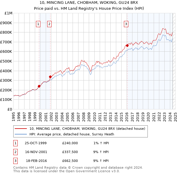 10, MINCING LANE, CHOBHAM, WOKING, GU24 8RX: Price paid vs HM Land Registry's House Price Index