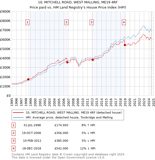 10, MITCHELL ROAD, WEST MALLING, ME19 4RF: Price paid vs HM Land Registry's House Price Index