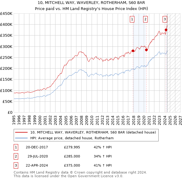 10, MITCHELL WAY, WAVERLEY, ROTHERHAM, S60 8AR: Price paid vs HM Land Registry's House Price Index