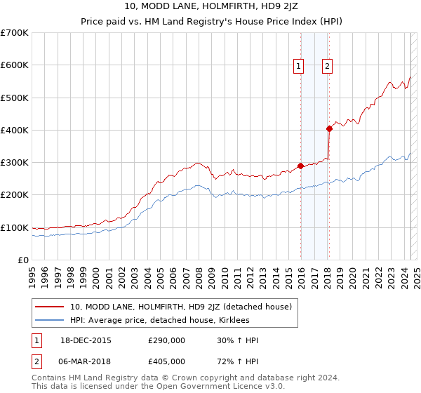 10, MODD LANE, HOLMFIRTH, HD9 2JZ: Price paid vs HM Land Registry's House Price Index