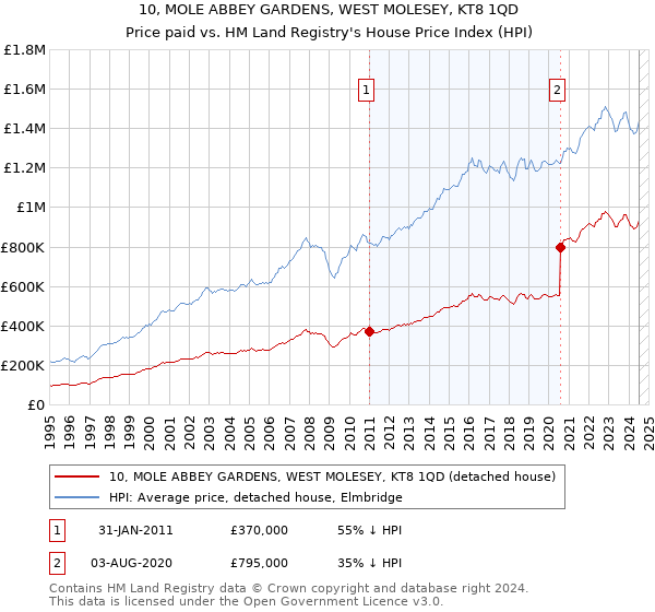 10, MOLE ABBEY GARDENS, WEST MOLESEY, KT8 1QD: Price paid vs HM Land Registry's House Price Index