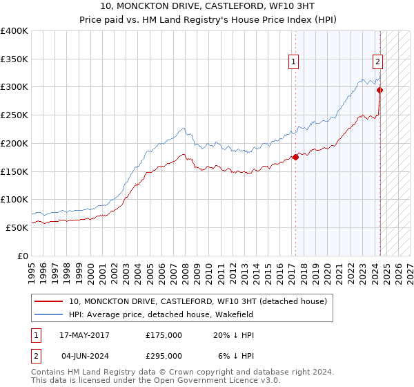 10, MONCKTON DRIVE, CASTLEFORD, WF10 3HT: Price paid vs HM Land Registry's House Price Index