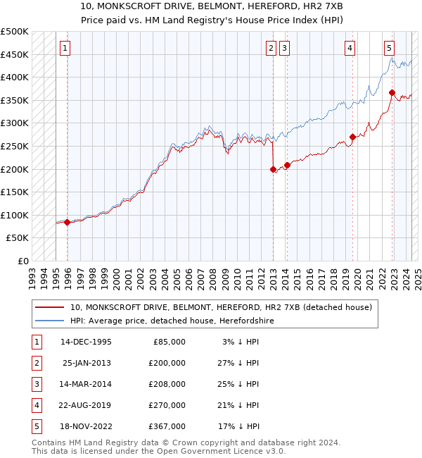 10, MONKSCROFT DRIVE, BELMONT, HEREFORD, HR2 7XB: Price paid vs HM Land Registry's House Price Index