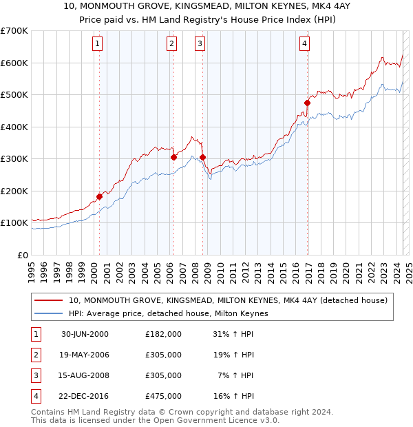 10, MONMOUTH GROVE, KINGSMEAD, MILTON KEYNES, MK4 4AY: Price paid vs HM Land Registry's House Price Index