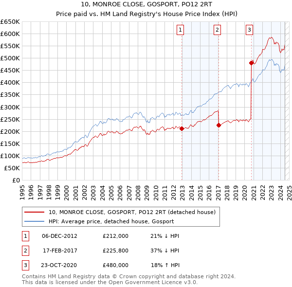 10, MONROE CLOSE, GOSPORT, PO12 2RT: Price paid vs HM Land Registry's House Price Index