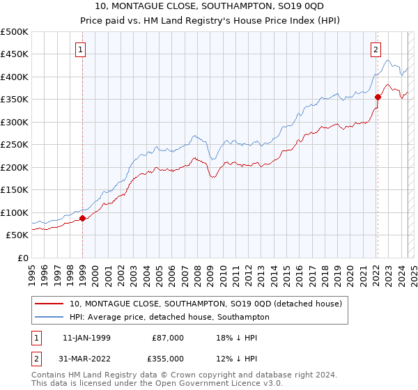 10, MONTAGUE CLOSE, SOUTHAMPTON, SO19 0QD: Price paid vs HM Land Registry's House Price Index