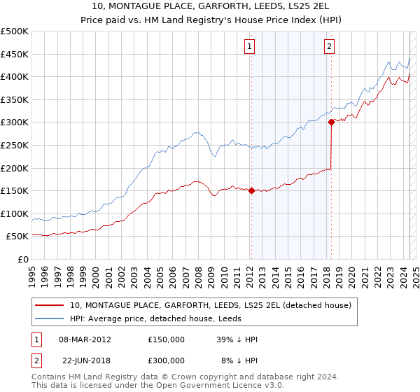 10, MONTAGUE PLACE, GARFORTH, LEEDS, LS25 2EL: Price paid vs HM Land Registry's House Price Index