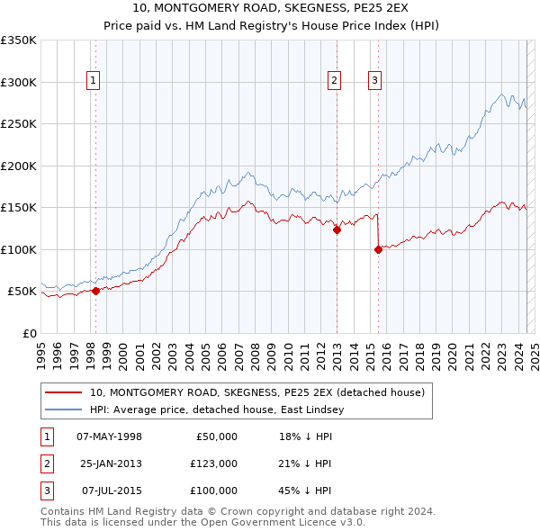 10, MONTGOMERY ROAD, SKEGNESS, PE25 2EX: Price paid vs HM Land Registry's House Price Index