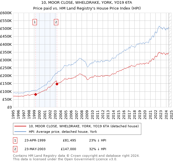 10, MOOR CLOSE, WHELDRAKE, YORK, YO19 6TA: Price paid vs HM Land Registry's House Price Index