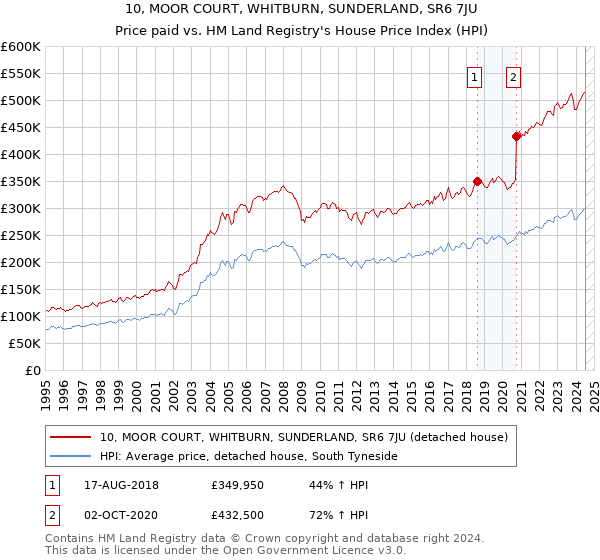 10, MOOR COURT, WHITBURN, SUNDERLAND, SR6 7JU: Price paid vs HM Land Registry's House Price Index