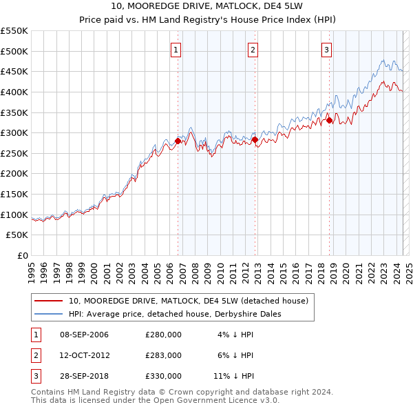 10, MOOREDGE DRIVE, MATLOCK, DE4 5LW: Price paid vs HM Land Registry's House Price Index