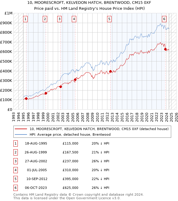 10, MOORESCROFT, KELVEDON HATCH, BRENTWOOD, CM15 0XF: Price paid vs HM Land Registry's House Price Index