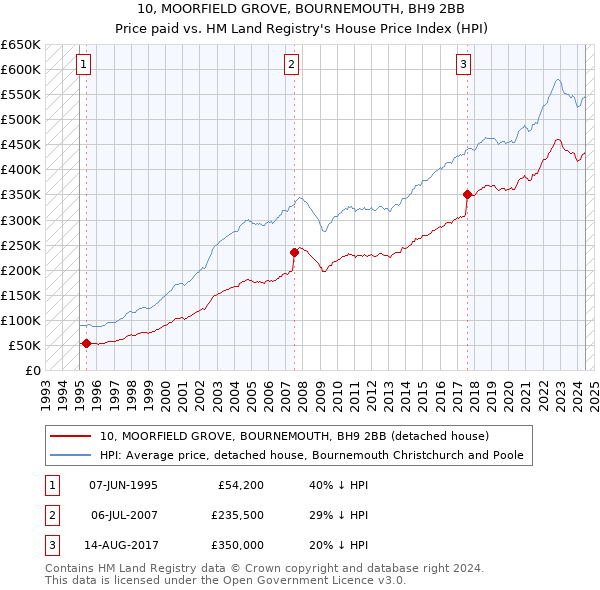 10, MOORFIELD GROVE, BOURNEMOUTH, BH9 2BB: Price paid vs HM Land Registry's House Price Index