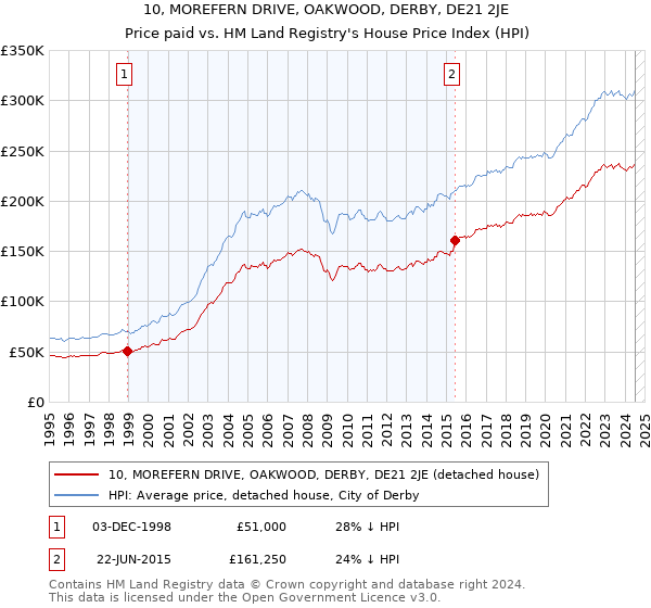 10, MOREFERN DRIVE, OAKWOOD, DERBY, DE21 2JE: Price paid vs HM Land Registry's House Price Index