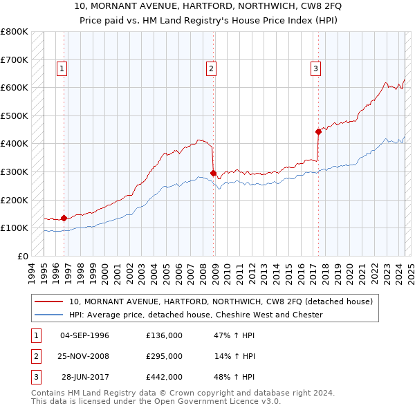 10, MORNANT AVENUE, HARTFORD, NORTHWICH, CW8 2FQ: Price paid vs HM Land Registry's House Price Index