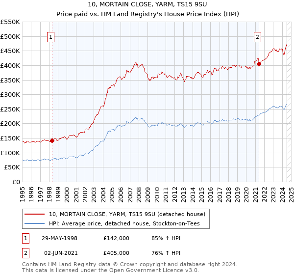 10, MORTAIN CLOSE, YARM, TS15 9SU: Price paid vs HM Land Registry's House Price Index