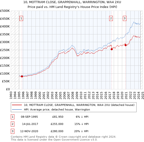 10, MOTTRAM CLOSE, GRAPPENHALL, WARRINGTON, WA4 2XU: Price paid vs HM Land Registry's House Price Index