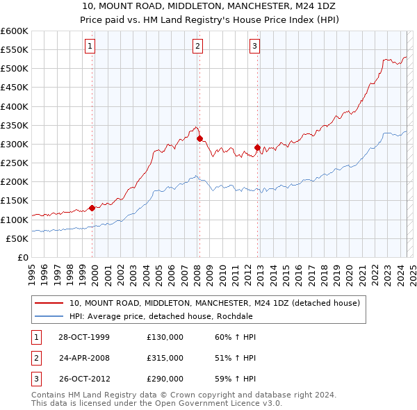 10, MOUNT ROAD, MIDDLETON, MANCHESTER, M24 1DZ: Price paid vs HM Land Registry's House Price Index