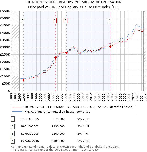 10, MOUNT STREET, BISHOPS LYDEARD, TAUNTON, TA4 3AN: Price paid vs HM Land Registry's House Price Index