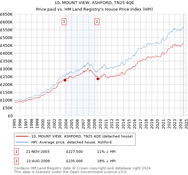 10, MOUNT VIEW, ASHFORD, TN25 4QE: Price paid vs HM Land Registry's House Price Index