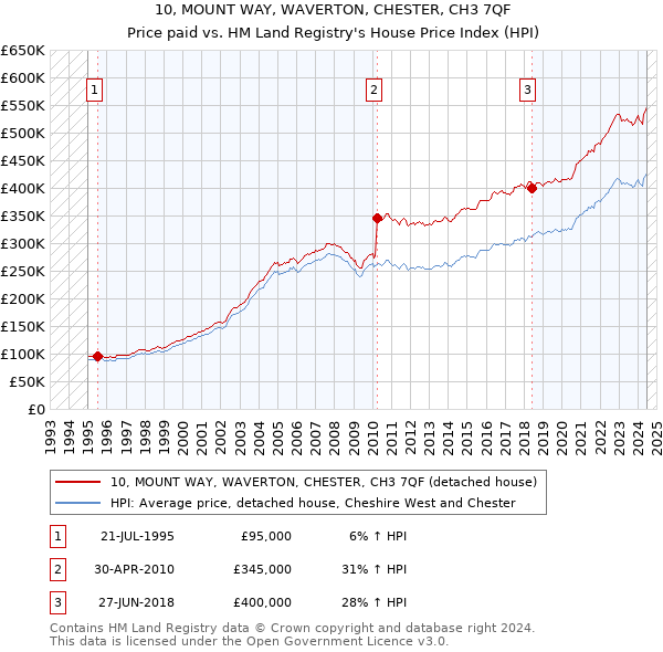 10, MOUNT WAY, WAVERTON, CHESTER, CH3 7QF: Price paid vs HM Land Registry's House Price Index