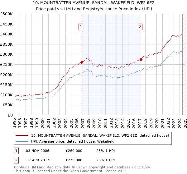 10, MOUNTBATTEN AVENUE, SANDAL, WAKEFIELD, WF2 6EZ: Price paid vs HM Land Registry's House Price Index