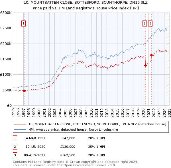 10, MOUNTBATTEN CLOSE, BOTTESFORD, SCUNTHORPE, DN16 3LZ: Price paid vs HM Land Registry's House Price Index