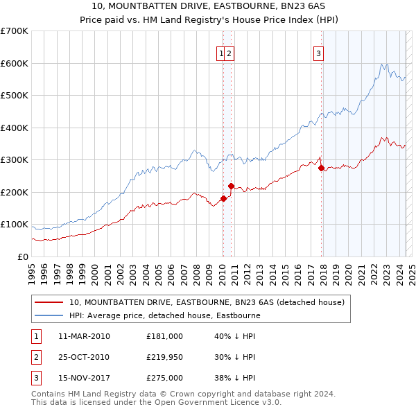 10, MOUNTBATTEN DRIVE, EASTBOURNE, BN23 6AS: Price paid vs HM Land Registry's House Price Index