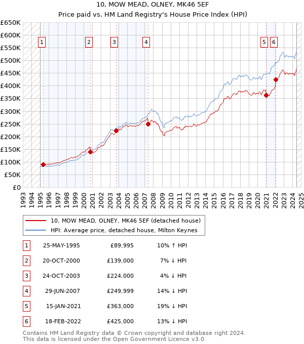 10, MOW MEAD, OLNEY, MK46 5EF: Price paid vs HM Land Registry's House Price Index