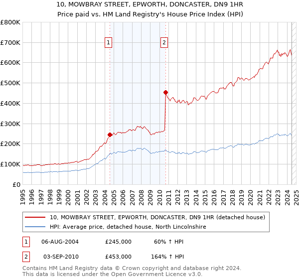 10, MOWBRAY STREET, EPWORTH, DONCASTER, DN9 1HR: Price paid vs HM Land Registry's House Price Index