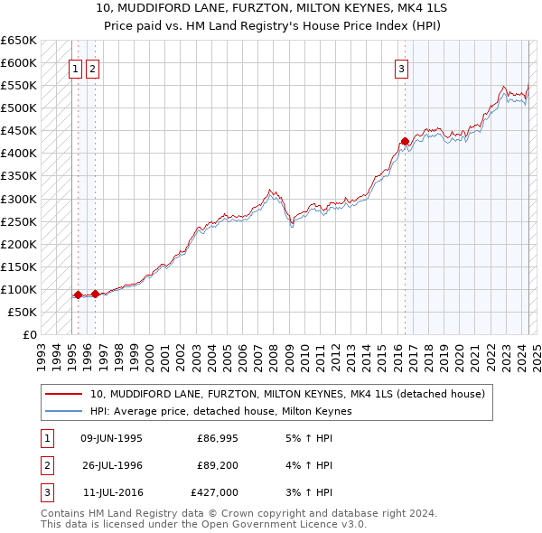 10, MUDDIFORD LANE, FURZTON, MILTON KEYNES, MK4 1LS: Price paid vs HM Land Registry's House Price Index