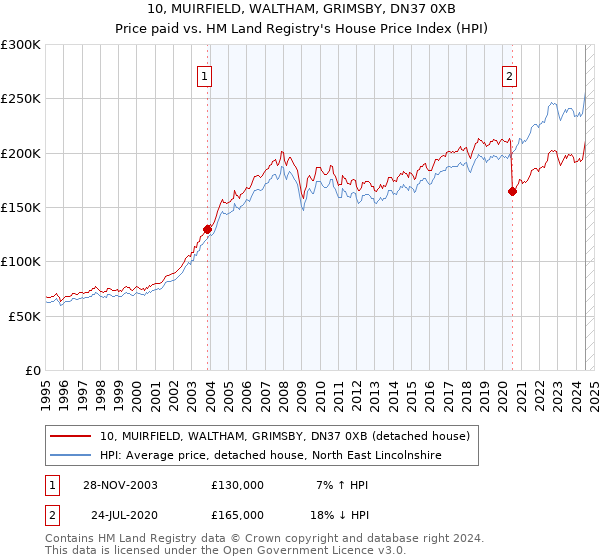 10, MUIRFIELD, WALTHAM, GRIMSBY, DN37 0XB: Price paid vs HM Land Registry's House Price Index