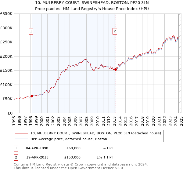 10, MULBERRY COURT, SWINESHEAD, BOSTON, PE20 3LN: Price paid vs HM Land Registry's House Price Index