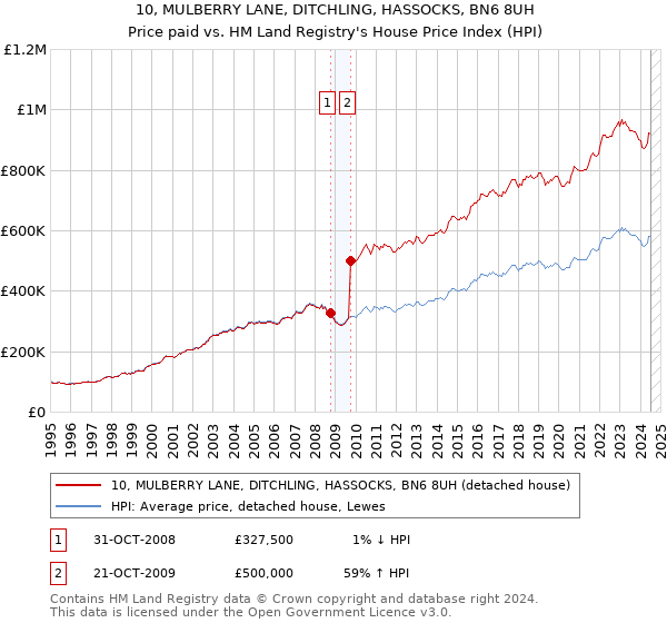 10, MULBERRY LANE, DITCHLING, HASSOCKS, BN6 8UH: Price paid vs HM Land Registry's House Price Index