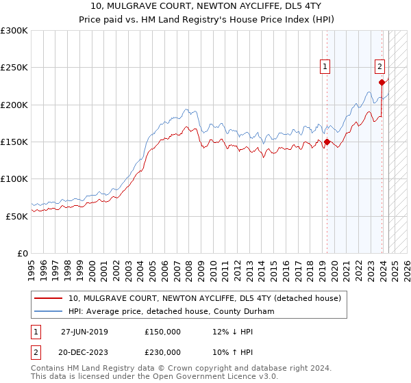 10, MULGRAVE COURT, NEWTON AYCLIFFE, DL5 4TY: Price paid vs HM Land Registry's House Price Index