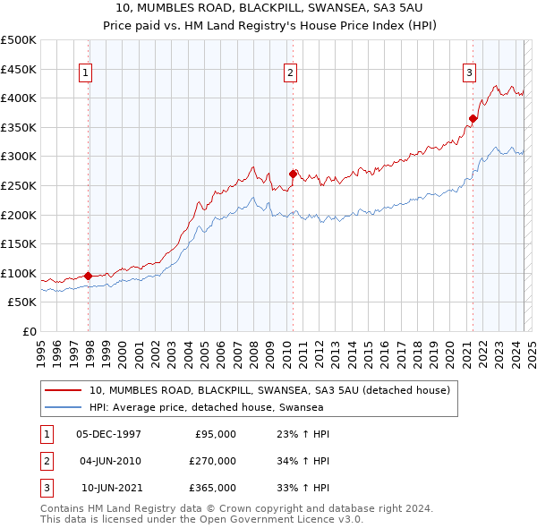 10, MUMBLES ROAD, BLACKPILL, SWANSEA, SA3 5AU: Price paid vs HM Land Registry's House Price Index