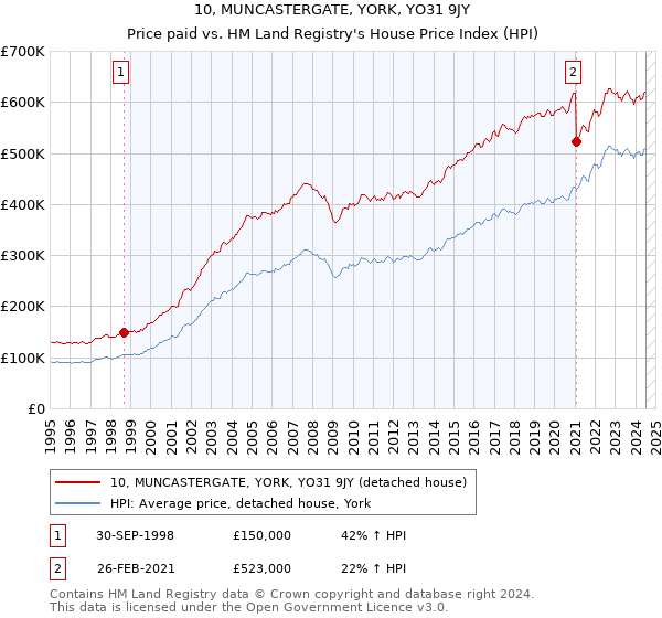 10, MUNCASTERGATE, YORK, YO31 9JY: Price paid vs HM Land Registry's House Price Index