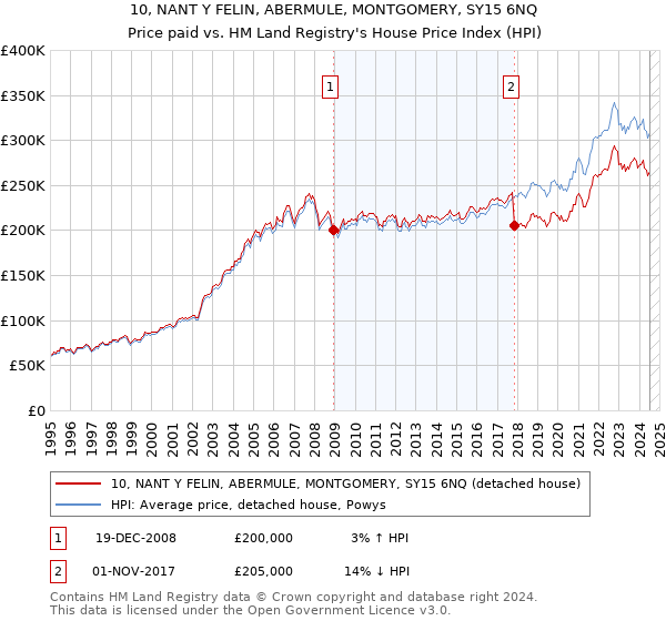 10, NANT Y FELIN, ABERMULE, MONTGOMERY, SY15 6NQ: Price paid vs HM Land Registry's House Price Index