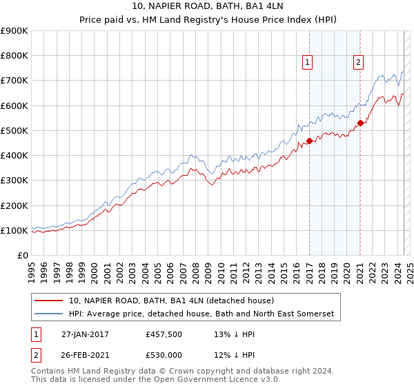 10, NAPIER ROAD, BATH, BA1 4LN: Price paid vs HM Land Registry's House Price Index