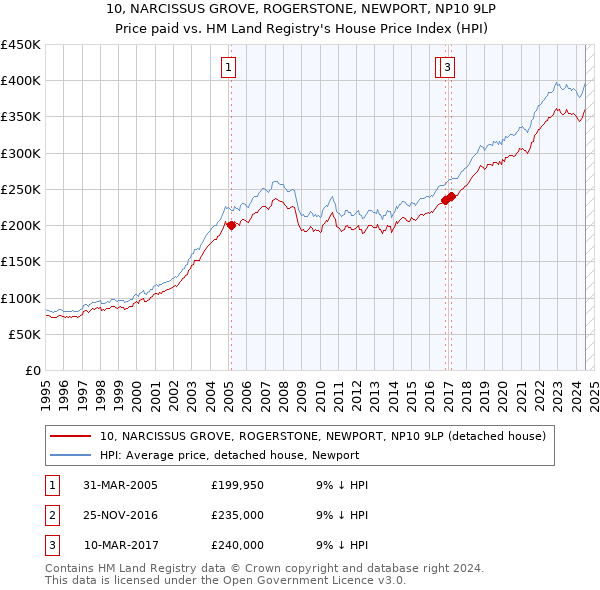 10, NARCISSUS GROVE, ROGERSTONE, NEWPORT, NP10 9LP: Price paid vs HM Land Registry's House Price Index