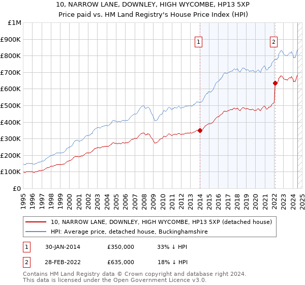 10, NARROW LANE, DOWNLEY, HIGH WYCOMBE, HP13 5XP: Price paid vs HM Land Registry's House Price Index