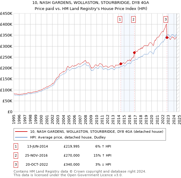 10, NASH GARDENS, WOLLASTON, STOURBRIDGE, DY8 4GA: Price paid vs HM Land Registry's House Price Index