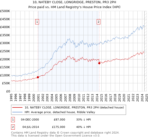 10, NATEBY CLOSE, LONGRIDGE, PRESTON, PR3 2PH: Price paid vs HM Land Registry's House Price Index