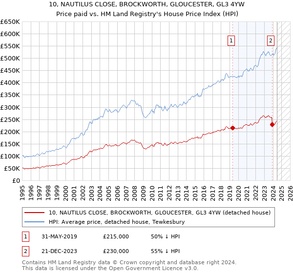 10, NAUTILUS CLOSE, BROCKWORTH, GLOUCESTER, GL3 4YW: Price paid vs HM Land Registry's House Price Index