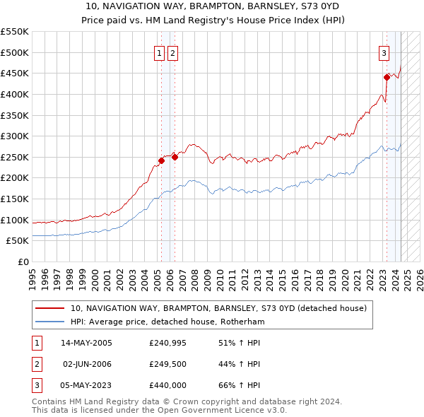 10, NAVIGATION WAY, BRAMPTON, BARNSLEY, S73 0YD: Price paid vs HM Land Registry's House Price Index