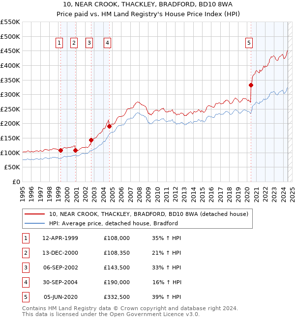 10, NEAR CROOK, THACKLEY, BRADFORD, BD10 8WA: Price paid vs HM Land Registry's House Price Index