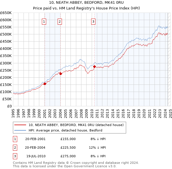 10, NEATH ABBEY, BEDFORD, MK41 0RU: Price paid vs HM Land Registry's House Price Index